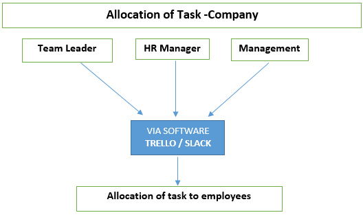 Allocation of task to employees via trello/slack